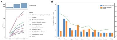 Knowledge mapping of students’ mental health status in the COVID-19 pandemic: A bibliometric study